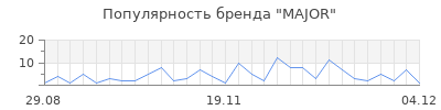 Популярность major