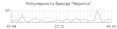 Популярность majorica