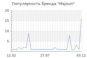 Популярность бренда Majouri