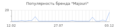 Популярность Majouri