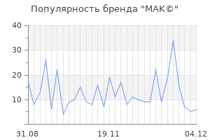 Популярность бренда mak
