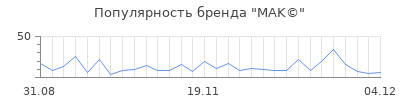 Популярность mak