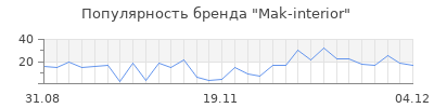 Популярность mak interior