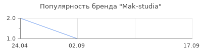 Популярность Mak-studia