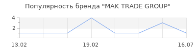 Популярность MAK TRADE GROUP