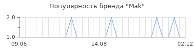 Популярность mak