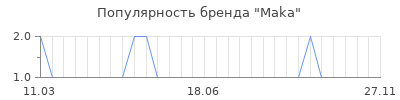 Популярность maka