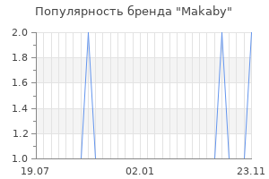 Популярность бренда makaby
