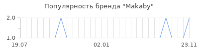 Популярность makaby