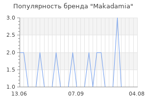 Популярность бренда makadamia