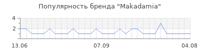 Популярность makadamia