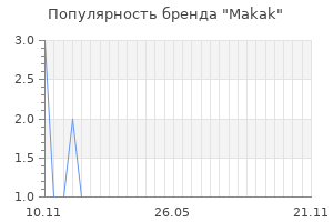 Популярность бренда Makak