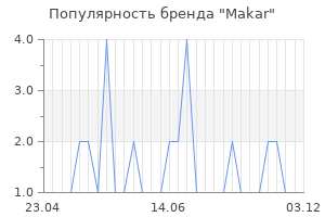 Популярность бренда makar