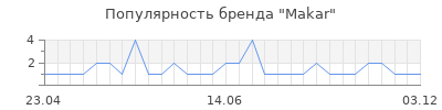 Популярность makar