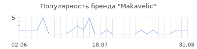 Популярность makavelic
