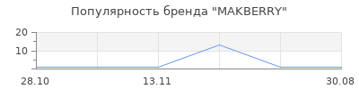 Популярность MAKBERRY