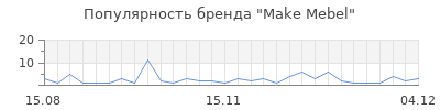 Популярность Make Mebel