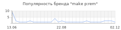 Популярность make p rem