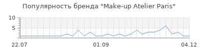 Популярность make up atelier paris