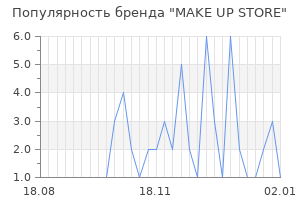 Популярность бренда make up store