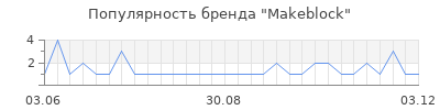 Популярность makeblock