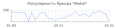Популярность makel