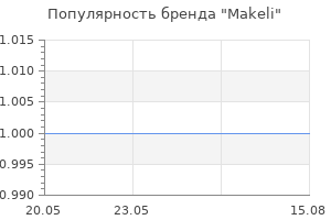 Популярность бренда Makeli