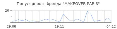 Популярность makeover paris