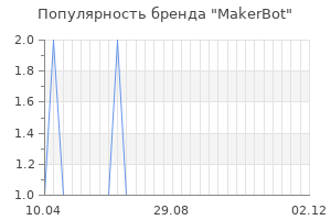 Популярность бренда makerbot