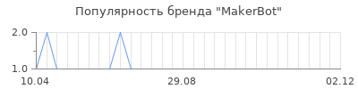 Популярность makerbot