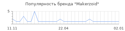 Популярность Makerzoid