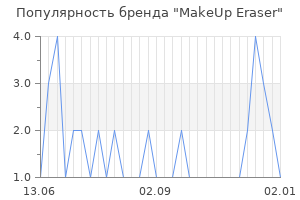 Популярность бренда makeup eraser