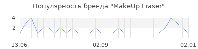 Популярность makeup eraser