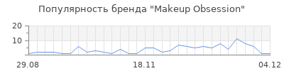 Популярность makeup obsession