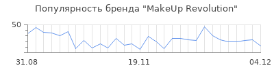 Популярность makeup revolution