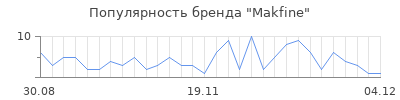 Популярность makfine
