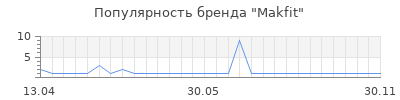 Популярность makfit