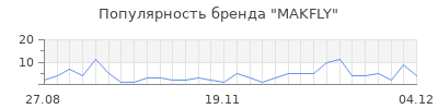 Популярность makfly