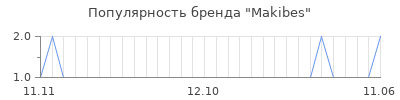 Популярность makibes