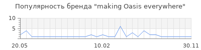Популярность making Oasis everywhere