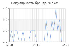 Популярность бренда Mako