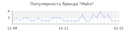 Популярность Mako