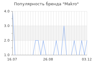 Популярность бренда makro