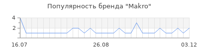 Популярность makro