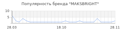 Популярность MAKSBRIGHT