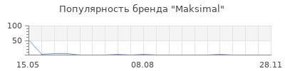 Популярность Maksimal