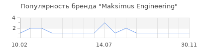 Популярность Maksimus Engineering