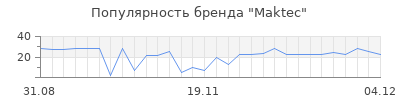 Популярность maktec
