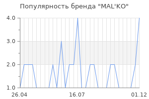 Популярность бренда MAL'KO