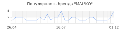 Популярность MAL'KO